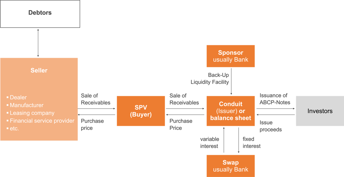 Types of securitisation - TSI GmbH